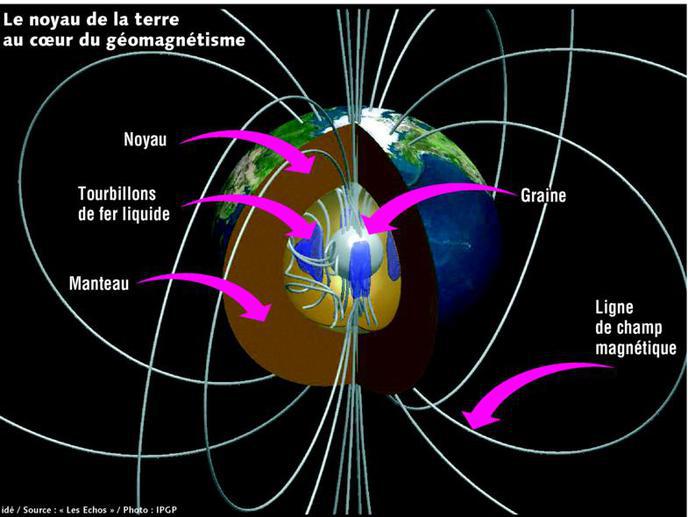 inversion des poles magnetiques terrestres