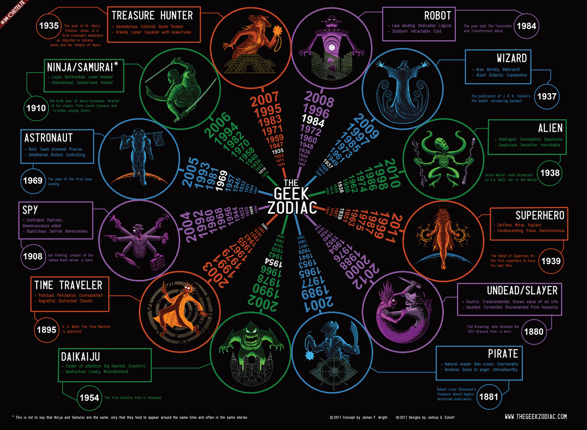 The Geek Zodiac