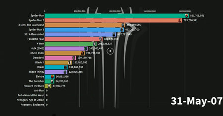 Découvrez l'évolution du box office des films Marvel de 1986 à aujourd'hui (vidéo)