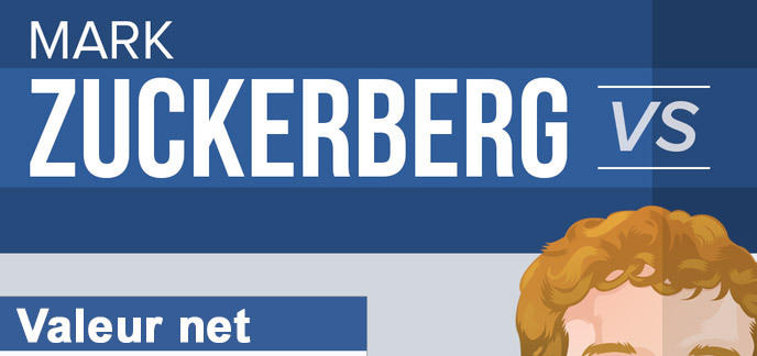 Comparaison de Mark Zuckerberg et un homme de 30 ans moyen (infographie)