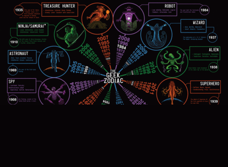 The Geek Zodiac