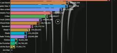 Découvrez l'évolution du box office des films Marvel de 1986 à aujourd'hui (vidéo)