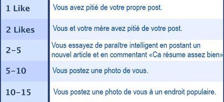 Que signifie le nombre de likes sur vos posts Facebook ?