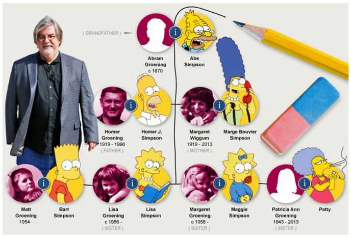 Famille Groening Simpson