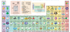A quoi nous servent les différents éléments du tableau périodique dans la vie de tous les jours ? 