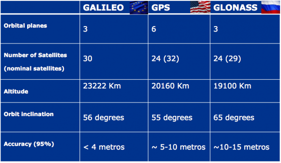 serie Direkte bunke Galileo : le GPS européen est en passe de concurrencer son rival américain