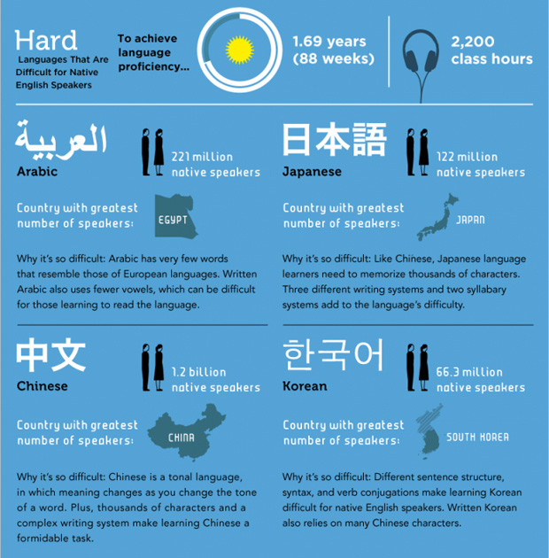 Quelles sont les langues les plus influentes au monde ?