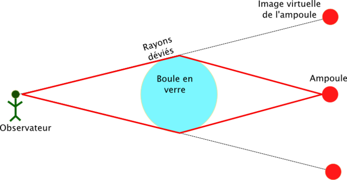 Schéma simplifié lentille graviationelle