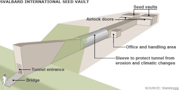 Schéma Global Seed Vaults
