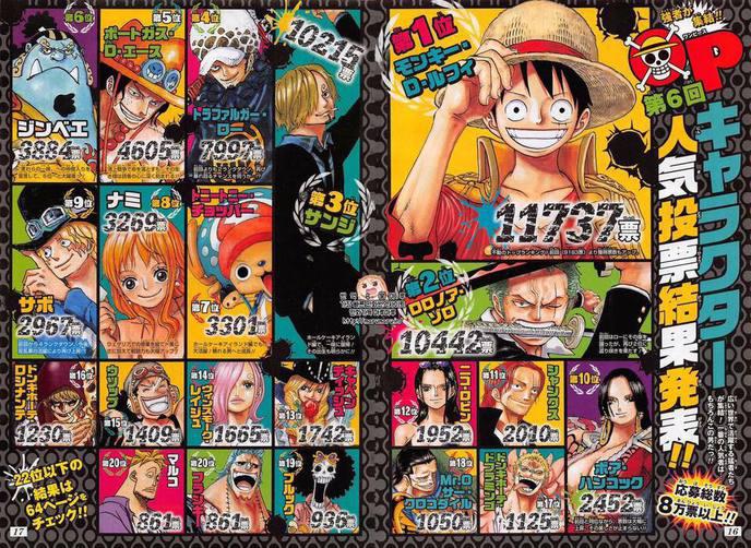 Top Des Personnages Les Plus Populaires De One Piece Selon Les Lecteurs Du Weekly Shonen Jump