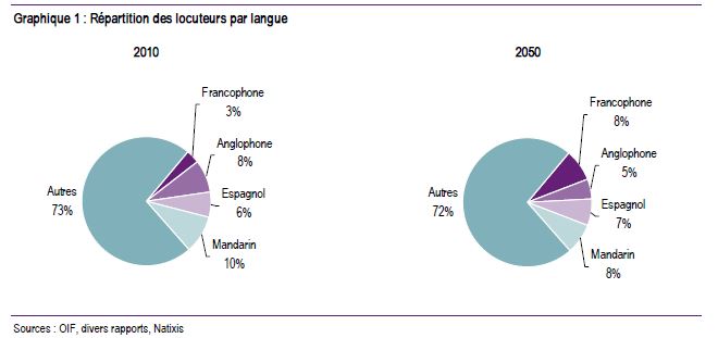 Graphique langues 2010 2050