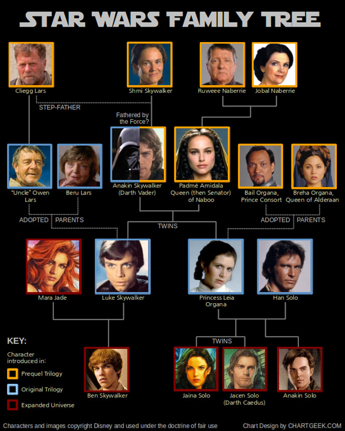 Arbre généalogique Star Wars famille Skywalker