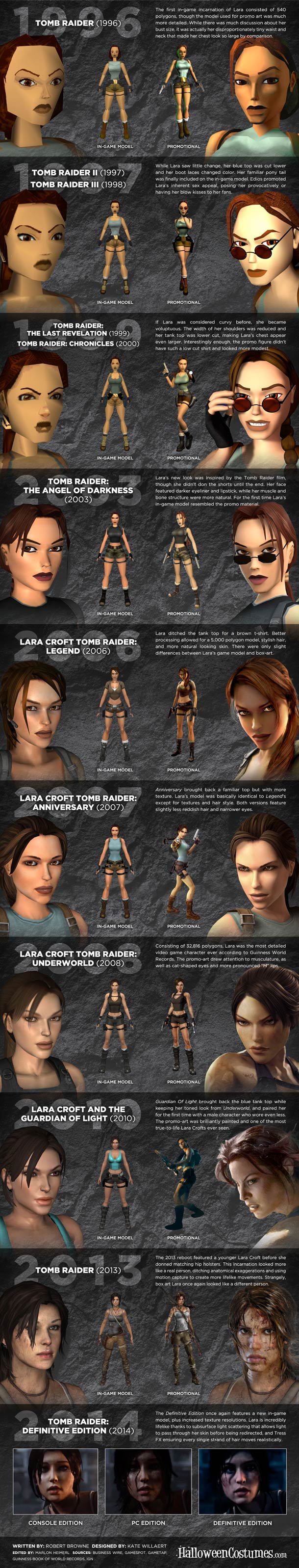 Infographie Evolution Lara Croft
