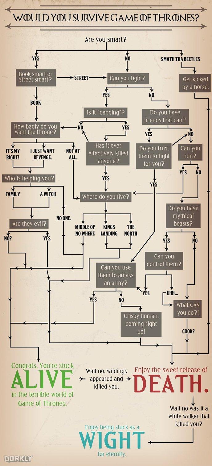https://www.dorkly.com/post/64283/flowchart-would-you-survive-in-game-of-thrones