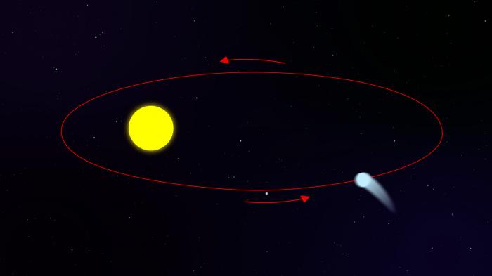 comète ellipse soleil