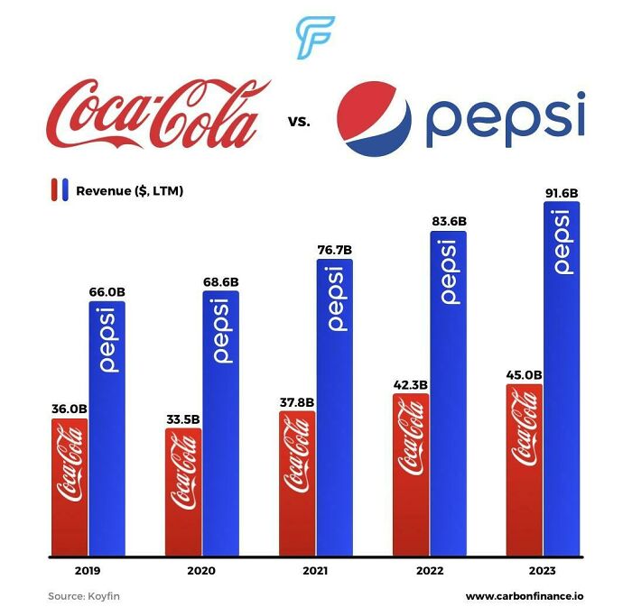  Revenus Coca Cola vs Pepsi