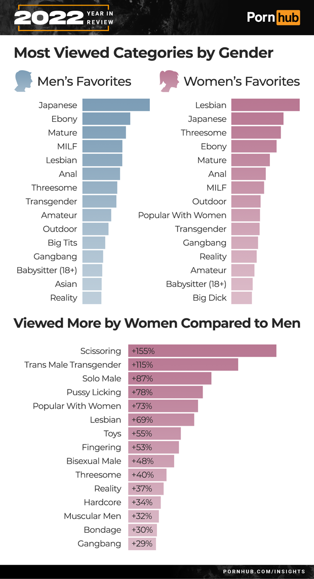pornhub 2022 statistiques catégories par genres