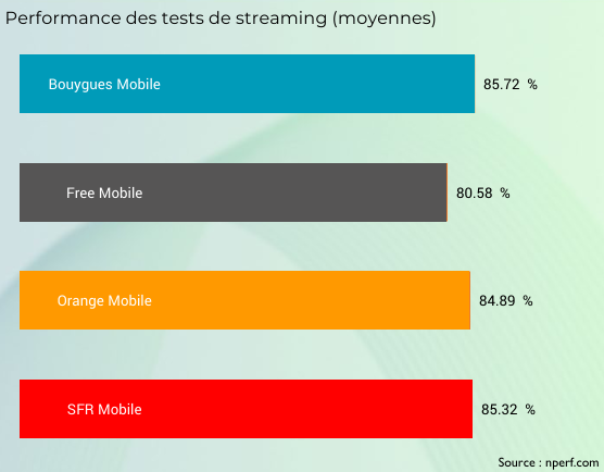 streaming performance