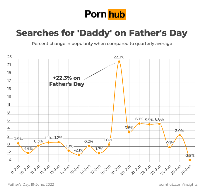 Statistique Pornhub pour la Fête des pères 2023