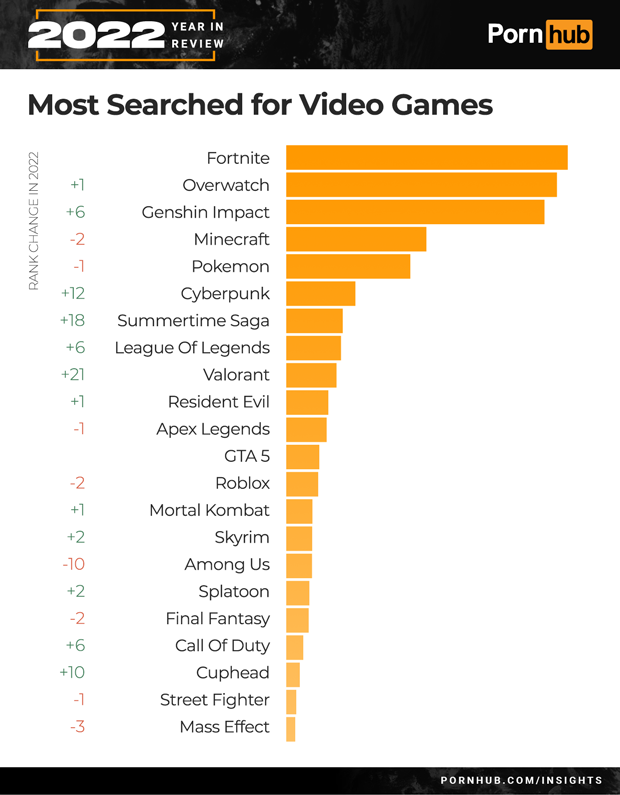 pornhub 2022 stats video games and characters