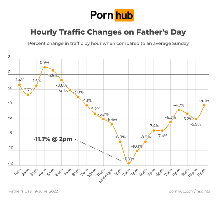 Statistique Pornhub pour la Fête des pères 2023
