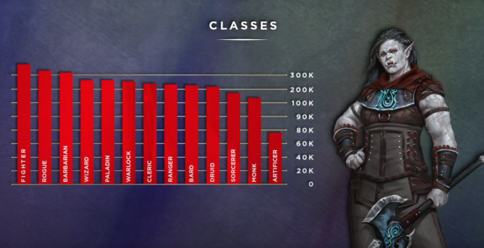 Donjons et dragons classes