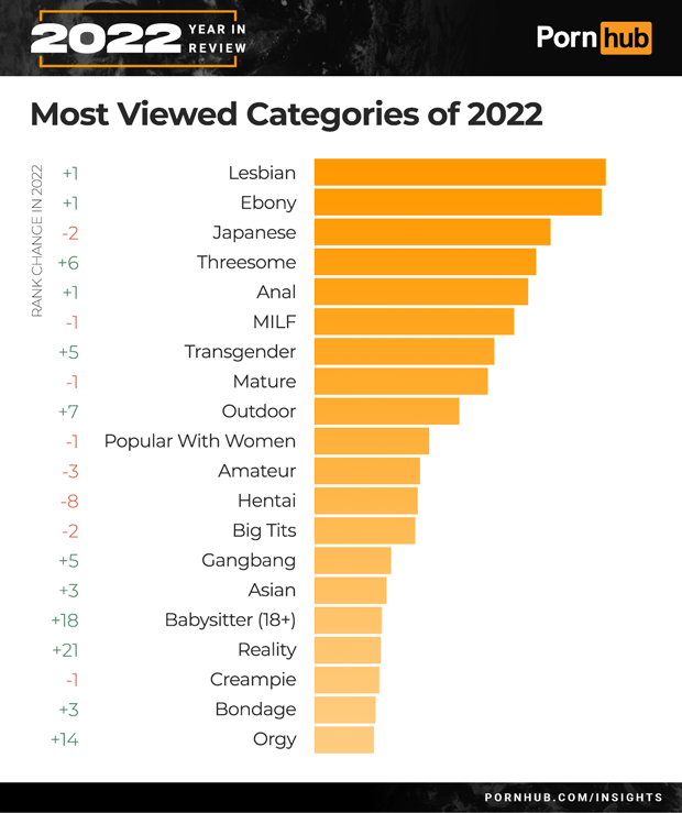pornhub 2022 statistics categories