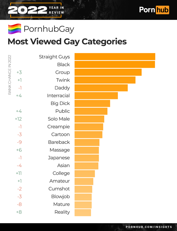 pornhub 2022 statistiques catégories gay