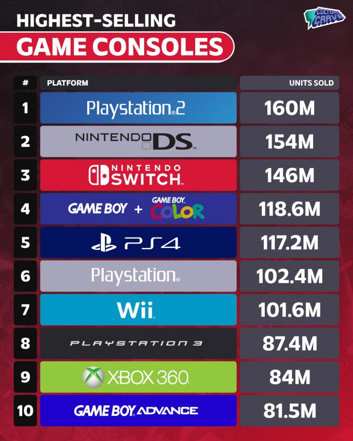 consoles les plus vendues