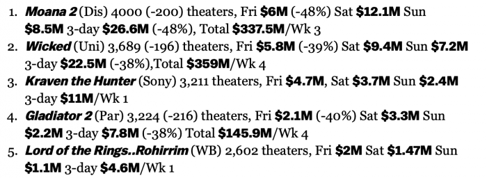 chiffres box office Deadline