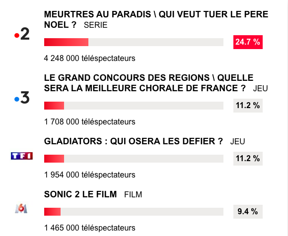 audiences 27 decembre