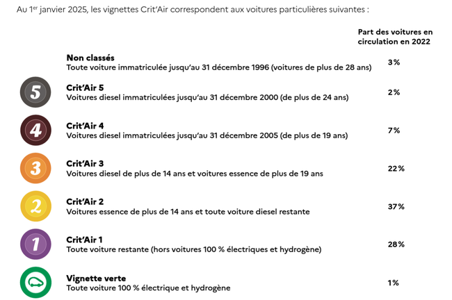 Classement des véhicules