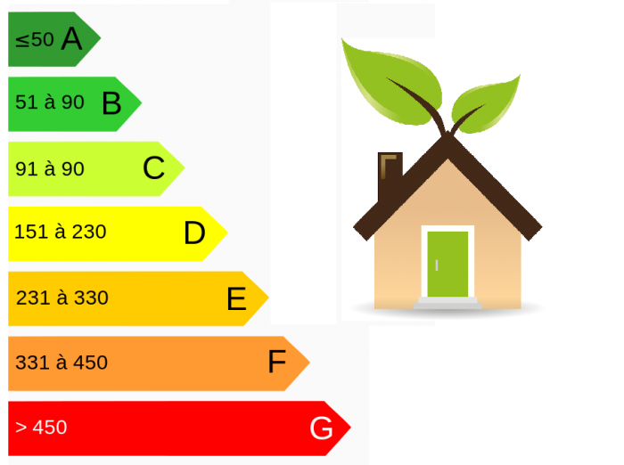 Classement des logements