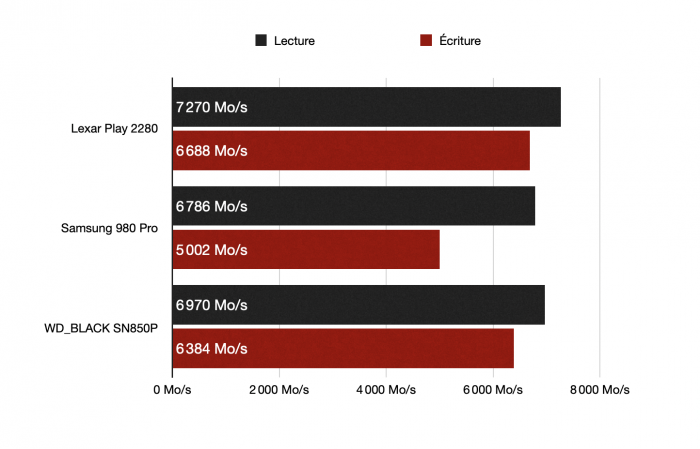 Comparaison performances Lexar Play 2280