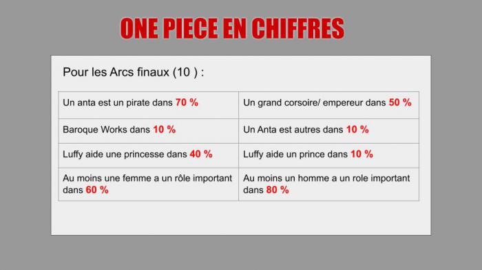 One Piece : cet internaute analyse les 32 Arcs, ses résultats sont fascinants