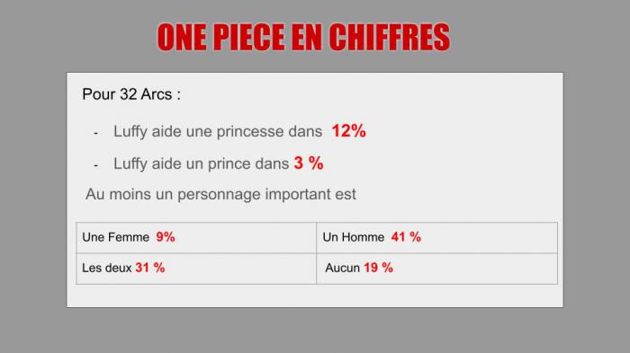 One Piece : cet internaute analyse les 32 Arcs, ses résultats sont fascinants