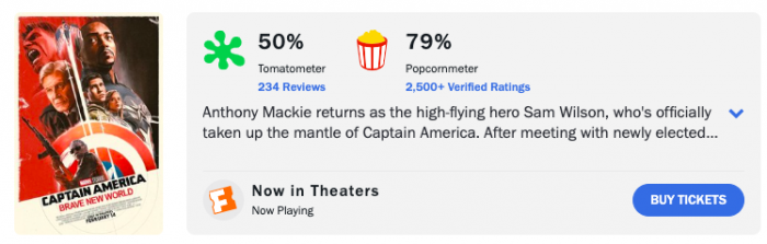 CAPTAIN AMERICA: BRAVE NEW WORLD’ is now at 52% on Rotten Tomatoes