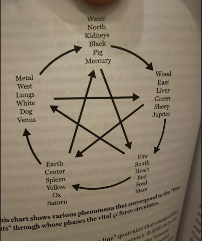 pentagramme confucianisme