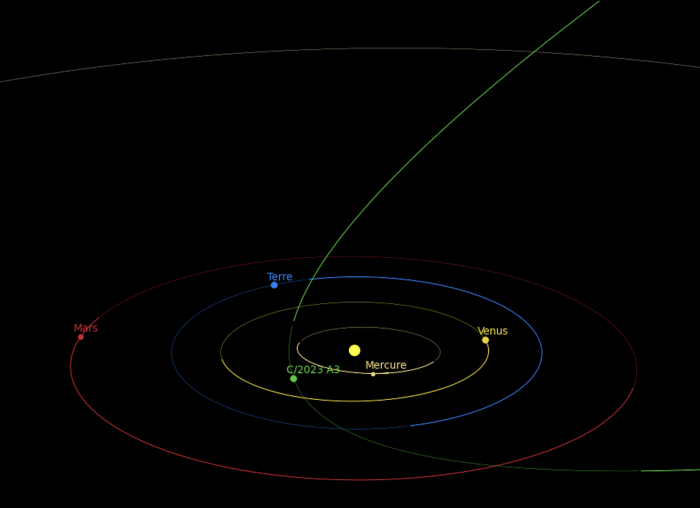 Trajectoire de la comète Tsuchinshan-Atlas