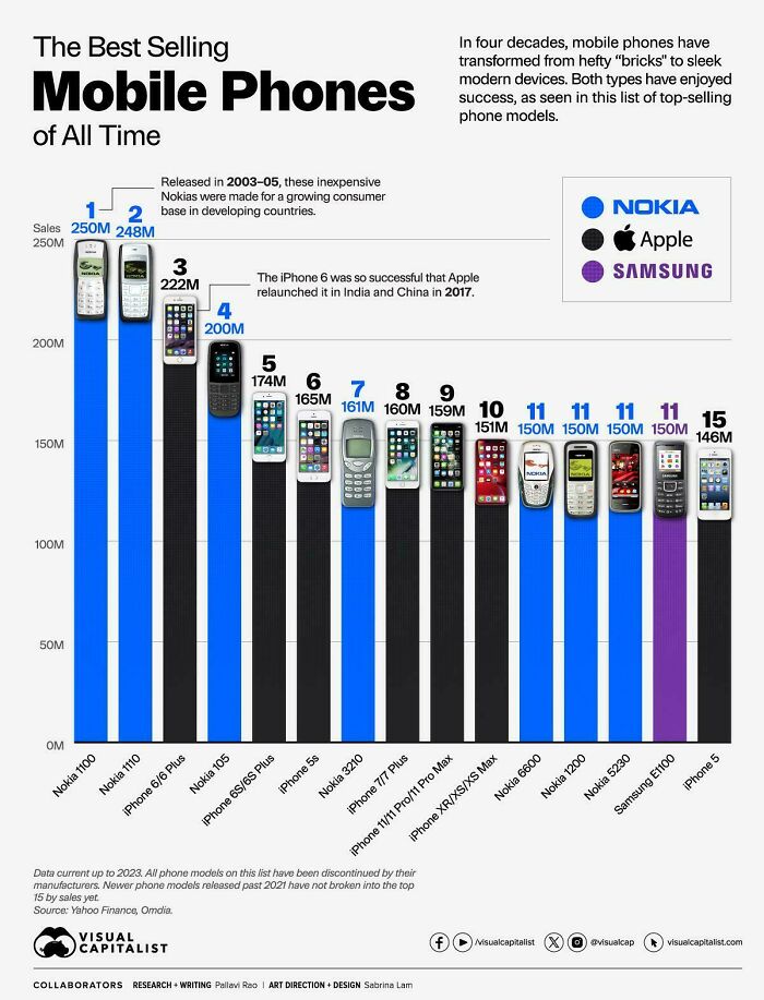  les téléphones les plus vendus de tous les temps