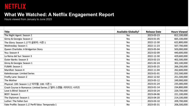 “What We Watched: A Netflix Engagement Report