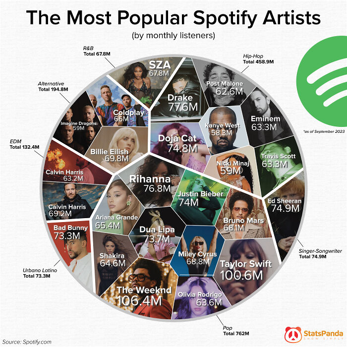  Artistes les plus populaires sur Spotify